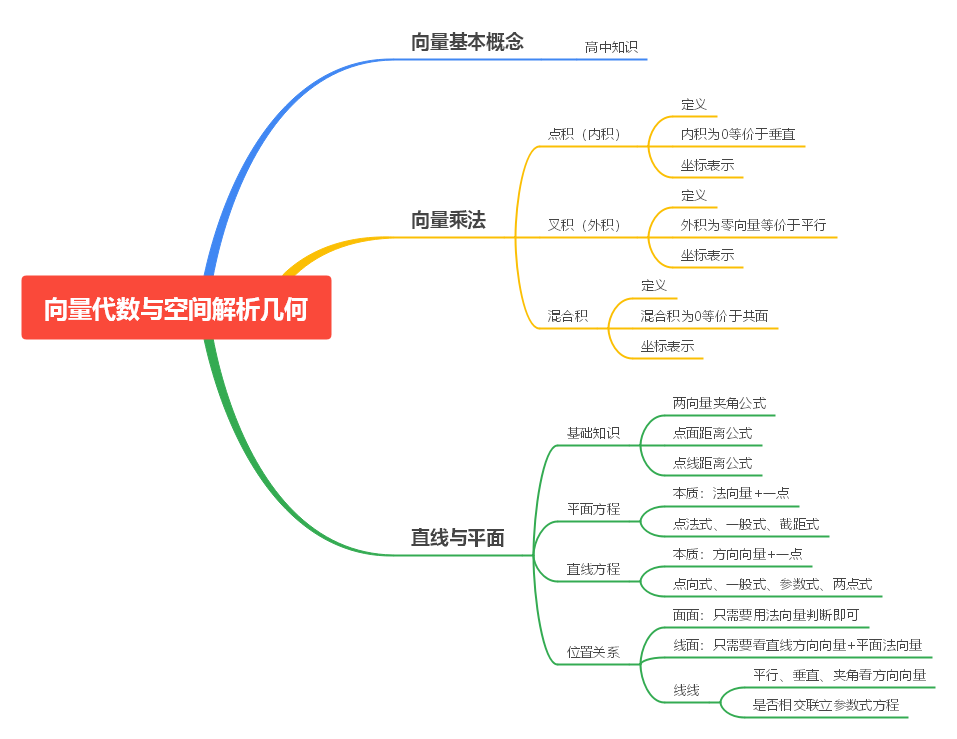 img/第七周解析几何思维导图.png