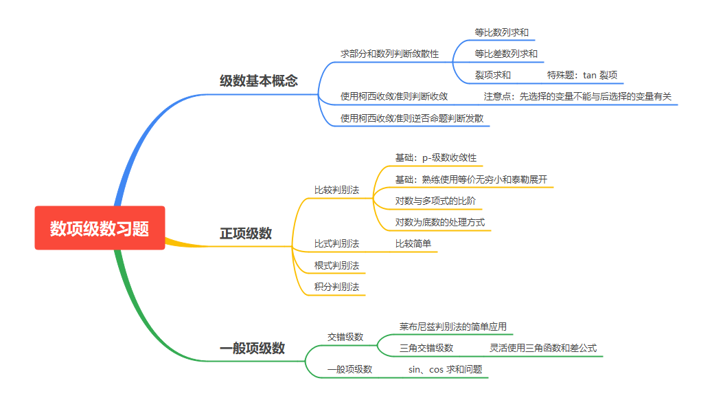 img/第三周数项级数习题思维导图.png
