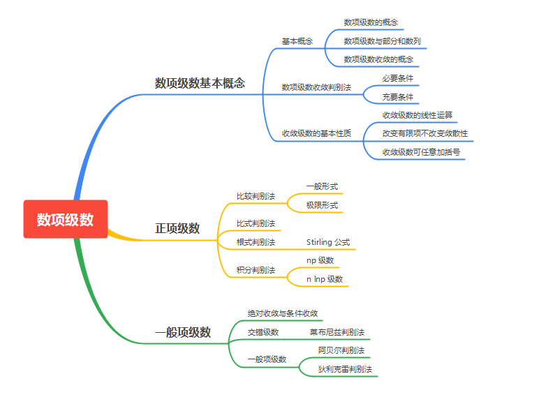 img/第三周数项级数思维导图.png