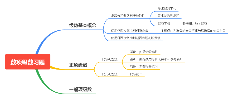 img/第二周数项级数习题思维导图.png