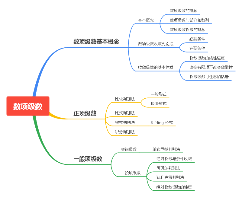 img/第二周数项级数思维导图.png