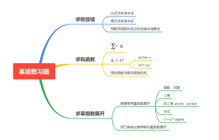 img/第五周幂级数习题思维导图.png