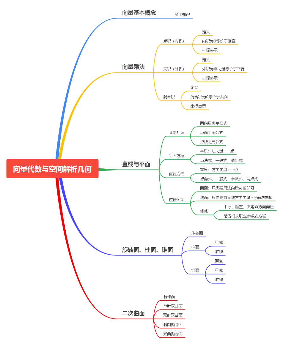 img/第八周解析几何思维导图.png
