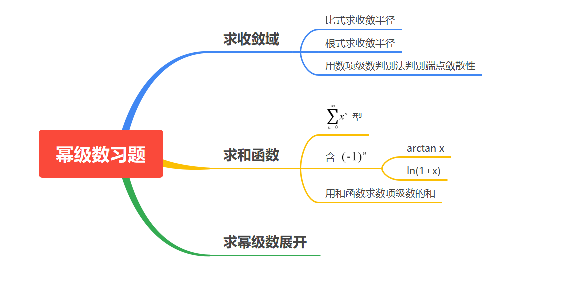 img/第四周幂级数习题思维导图.png